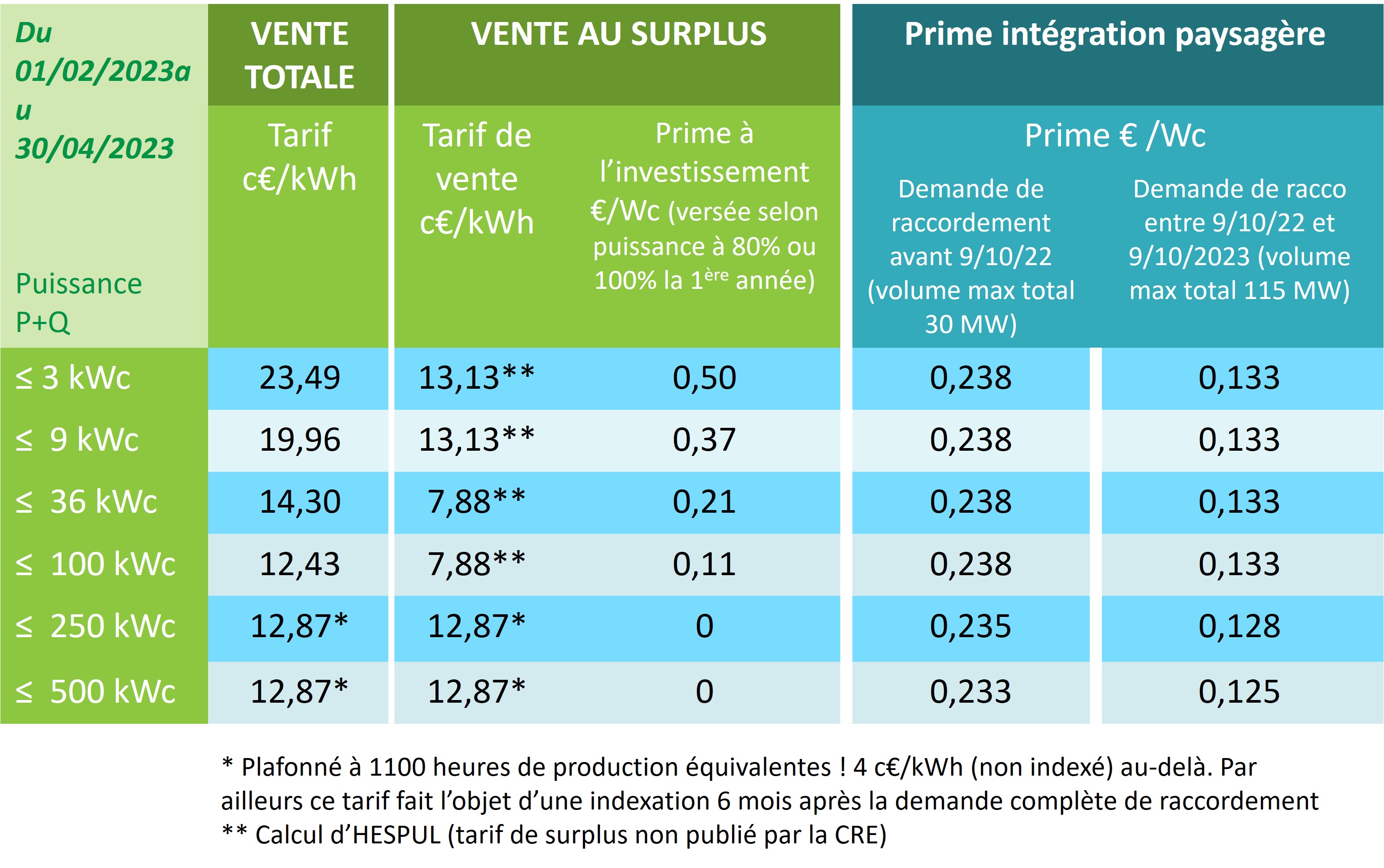 Publication des nouveaux tarifs d'achat photovoltaïque et d'un arrêté